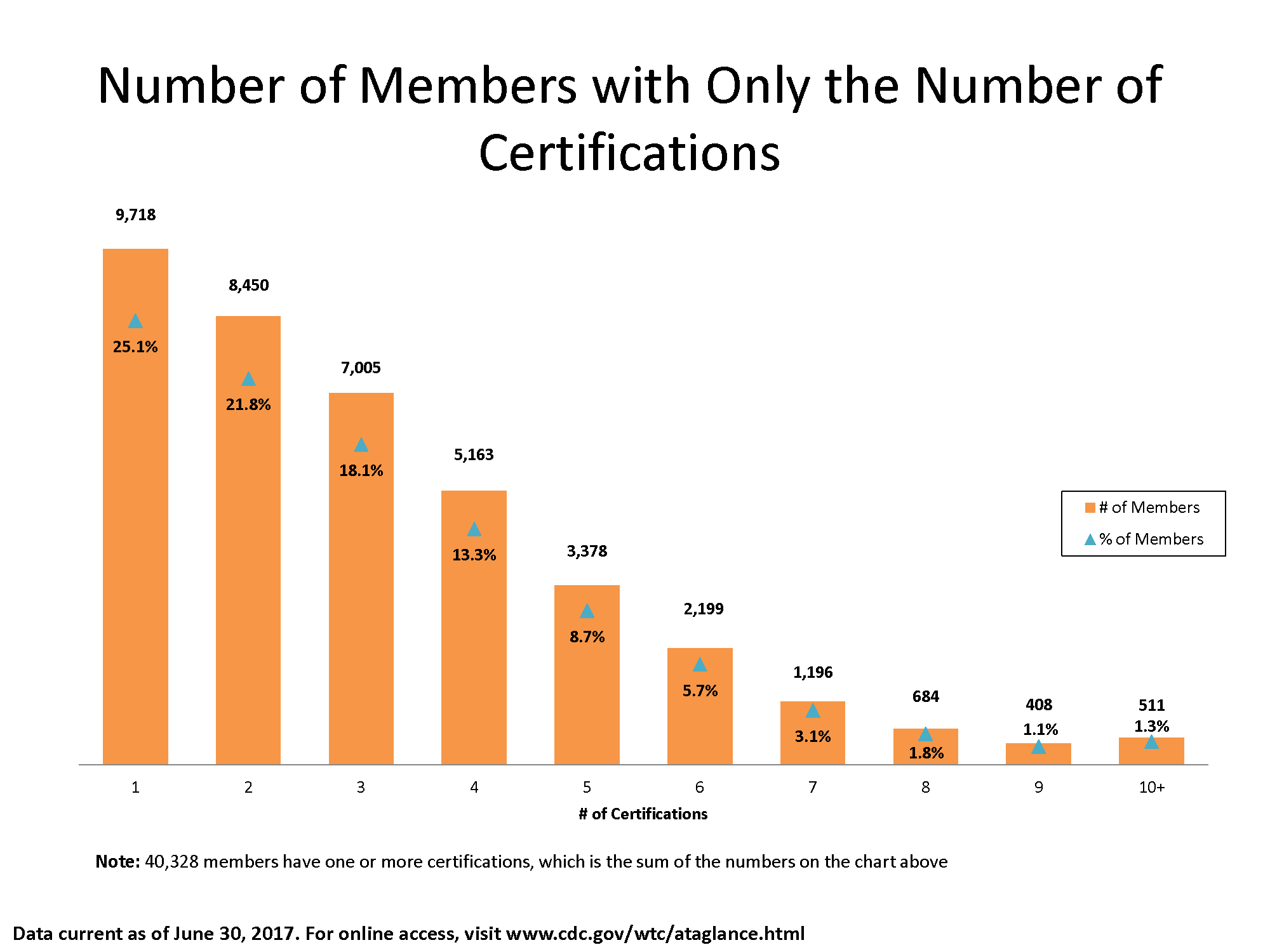 Bar chart showing the number of members with different numbers of certifications:

9,718 (25.1%) members have 1 certification.
8,450 (21.8%) members have 2 certifications.
7,005 (18.1%) members have 3 certifications.
5,163 (13.3%) members have 4 certifications.
3,378 (8.7%) members have 5 certifications.
2,199 (5.7%) members have 6 certifications.
1,196 (3.1%) members have 7 certifications.
684 (1.8%) members have 8 certifications.
408 (1.1%) members have 9 certifications.
511 (1.3%) members have 10+ certifications.