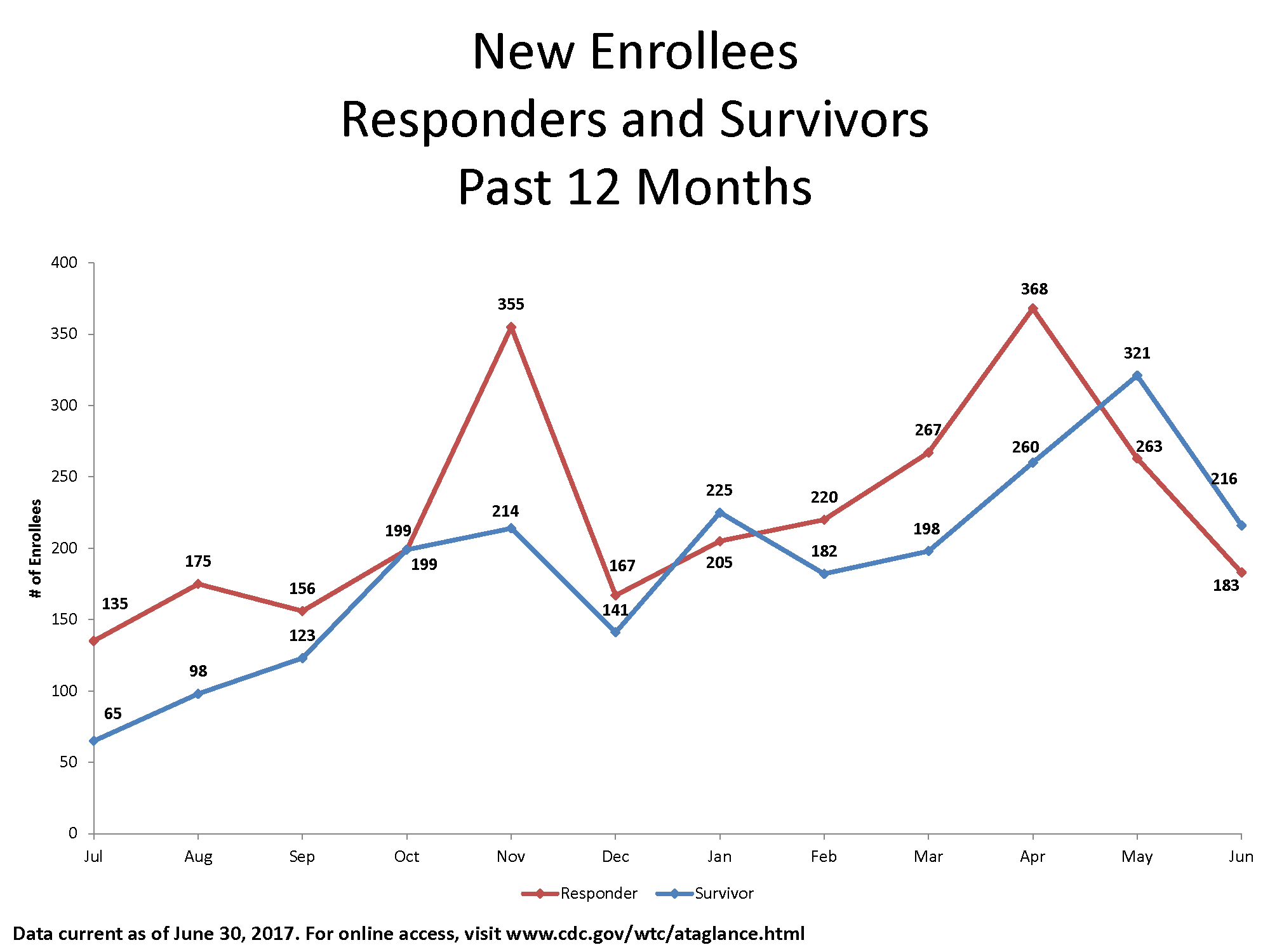 Line graph of newly enrolled members by month from July 2016 through June 2017 as follows:

July 2016: 135 Responders and 65 Survivors
August 2016: 175 Responders and 98 Survivors
September 2016: 156 Responders and 123 Survivors
October 2016: 199 Responders and 199 Survivors
November 2016: 355 Responders and 214 Survivors
December 2016: 167 Responders and 141 Survivors
January 2017: 225 Responders and 204 Survivors
February 2017: 219 Responders and 182 Survivors
March 2017: 267 Responders and 192 Survivors
April 2017: 368 Responders and 260 Survivors
May 2017: 263 Responders and 321 Survivors
June 2017: 183 Responders and 216 Survivors