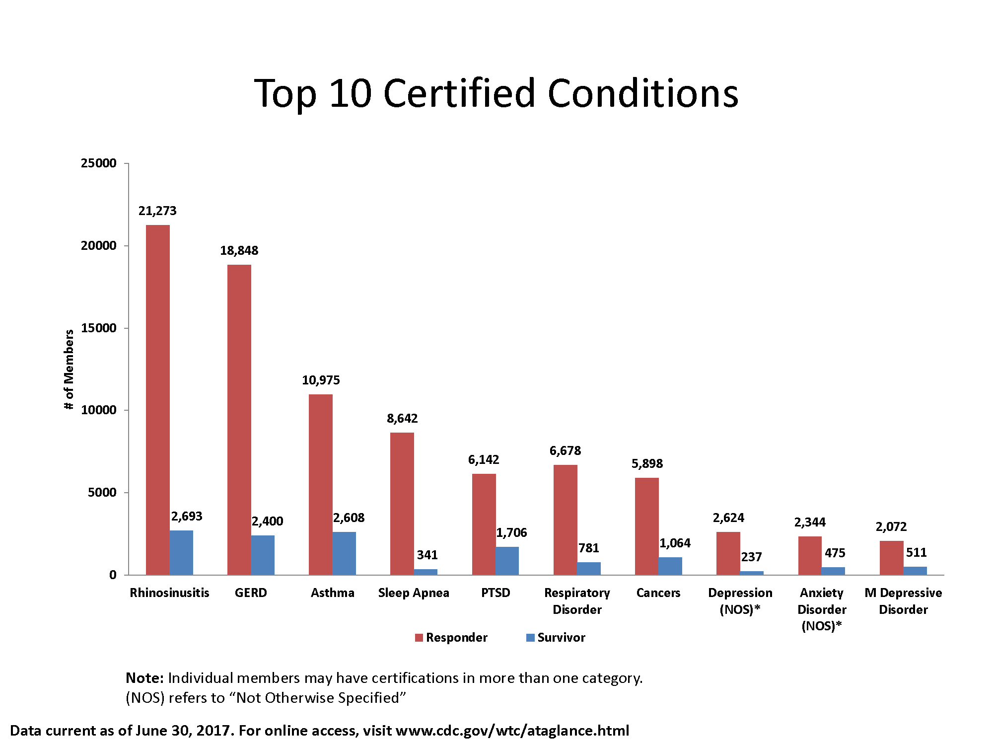 Bar chart showing the top 10 certified conditions:

21,273 Responders and 2,693 Survivors are certified for rhinosinusitis
18,848 Responders and 2,400 Survivors are certified for GERD
10,975 Responders and 2,608 Survivors are certified for asthma
8,642 Responders and 341 Survivors are certified for sleep apnea
6,142 Responders and 1,706 Survivors are certified for PTSD
6,678 Responders and 781 Survivors are certified for respiratory disorder
5,898 Responders and 1,064 Survivors are certified for cancers
2,624 Responders and 237 Survivors are certified for depression
2,344 Responders and 475 Survivors are certified for WTC-exacerbated COPD
2,072 Responders and 511 Survivors are certified by anxiety disorder