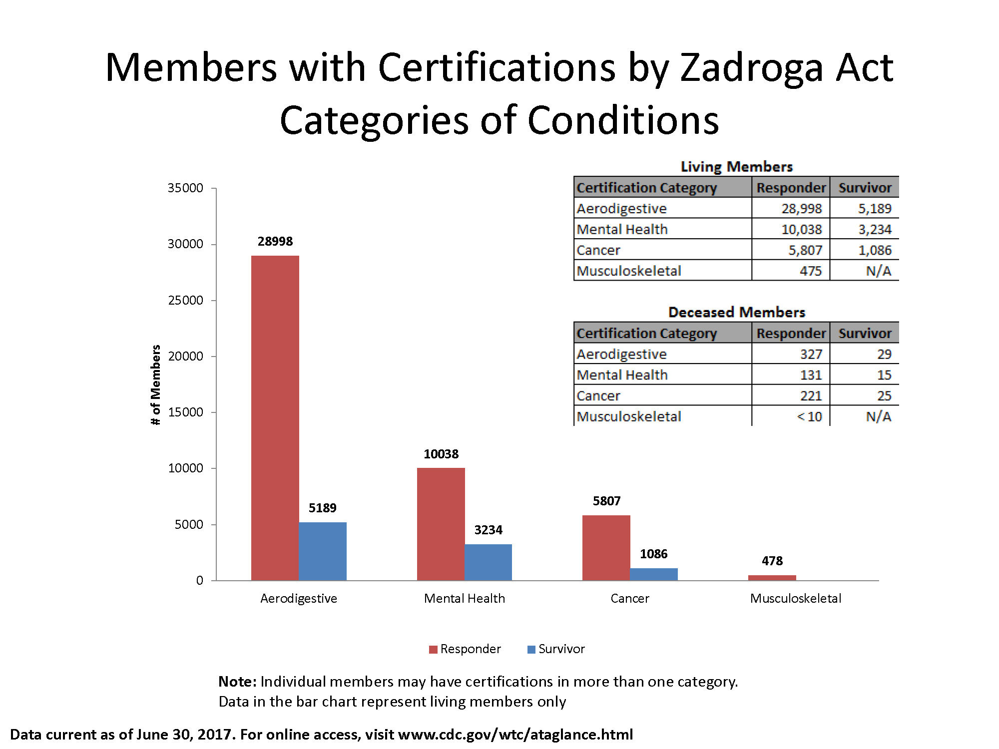Bar graph detailing living members with certifications by Zadroga Act Categories of Conditions.

As of June 30, 2017, there were 28,998 Responders and 5,189 Survivors with Aerodigestive Conditions.

There were 10,038 Responders and 3,234 Survivors with Mental Health conditions.

There were 5,807 Responders and 1,086 Survivors with Cancer conditions.

There were 475 Responders with Musculoskeletal conditions.