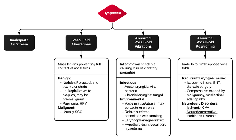 File:Dysphonia.png