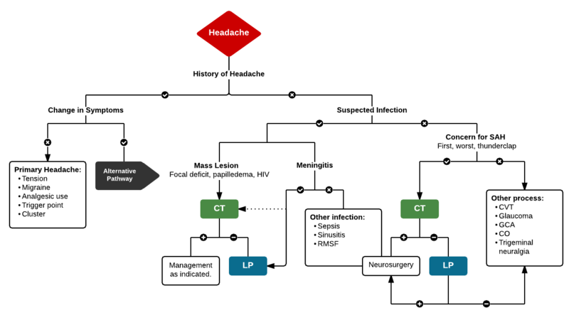 File:Evaluation of Headache - New Page.png