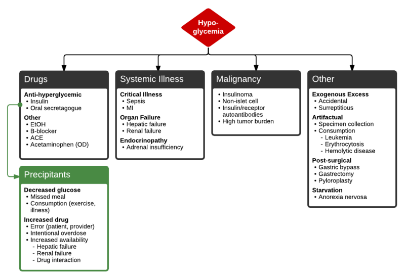 File:Hypoglycemia Differential Diagnosis.png