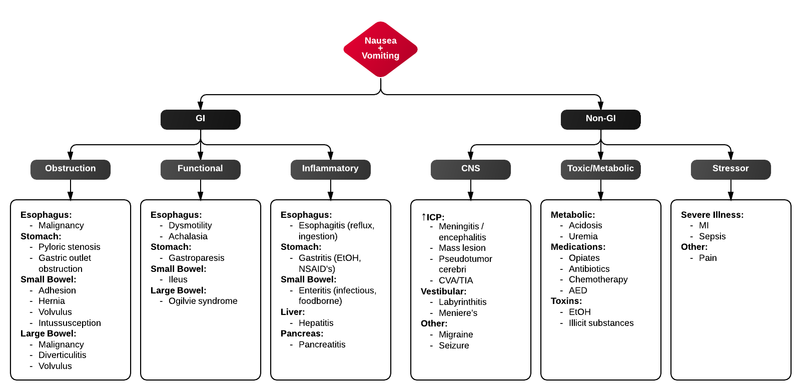 File:Nausea and vomiting.png