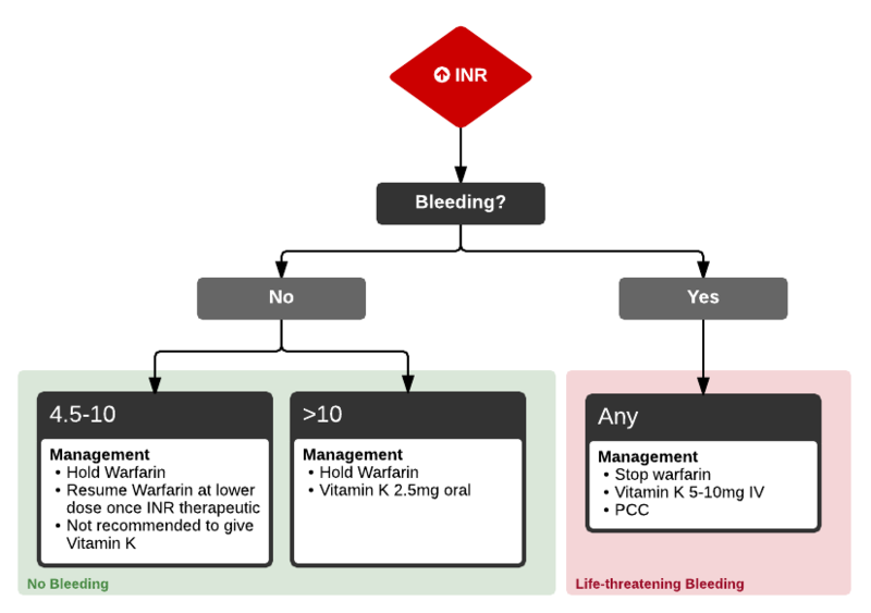 File:Supratherapeutic inr.png